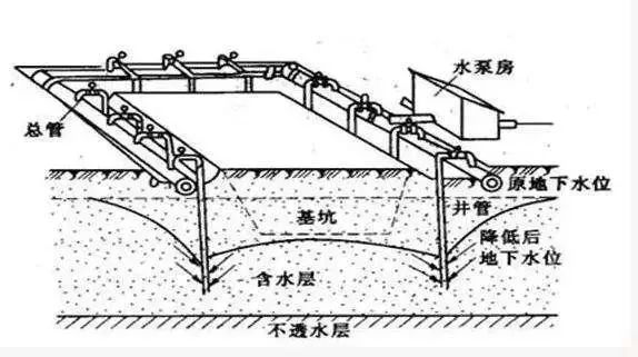 基坑無(wú)電化降水